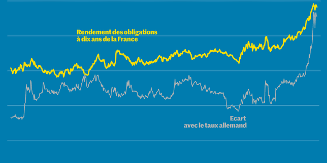 Dette : l’inquiétante envolée des taux d’intérêt en 16 dates